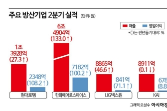 [양낙규의 Defence Club]방산4사 분기 영업이익 첫 1조원 돌파 가시권
