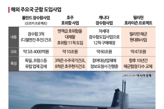 [양낙규의 Defence Club]'K 조선방산 원팀' 성적표 올해 나온다