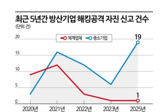 [기술 줄줄새는 K방산①]중소기업 고리로 대기업 공략…해킹 공격 급증