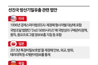 [기술 줄줄새는 K방산 ②]2~3급 기밀 걸려도 간첩죄 미적용…집행유예 2년