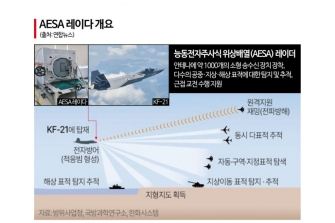 진화하는 KF-21의 눈 'AESA 레이더' 