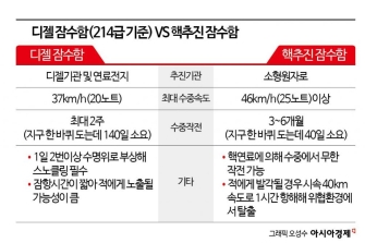 트럼프, 핵추진잠수함 승인… "7~8년내 건조 가능"