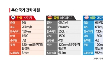 K2전차, 올해부터 국산 심장 장착한다[양낙규의 Defence Club]