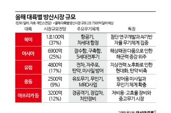[K 방산 시즌2 진단]불안한 안보에 방산시장 요동친다[양낙규의 Defence Club]