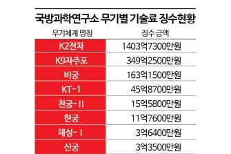 [K방산 시즌2 진단]승승장구 K방산 기초체력은 아직[양낙규의 Defence Club]