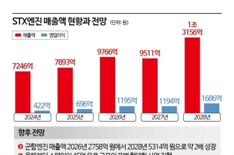 [밀리테크]K방산 힘입어 해마다 매출 증가세