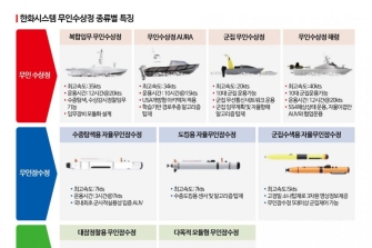 [밀리테크]한화시스템, 62억달러 무인함정시장 점령 나선다
