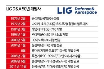 [밀리테크]50년간 정밀타격무기 외길… 창사 이후 최대 매출