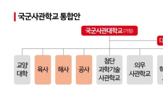[기획]'도돌이표 사관학교 통폐합' 이번엔 성공하나