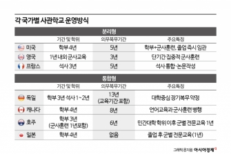 [기획]'도돌이표 사관학교 통폐합' 이번엔 성공하나