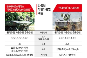 '한화에어로VS현대로템' 자존심… 다목적 무인차량 오늘 결정[양낙규의 Defence Club]