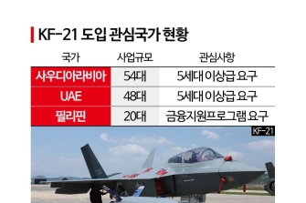 KF-21 개발 마침표...수출은[양낙규의 Defence Club]
