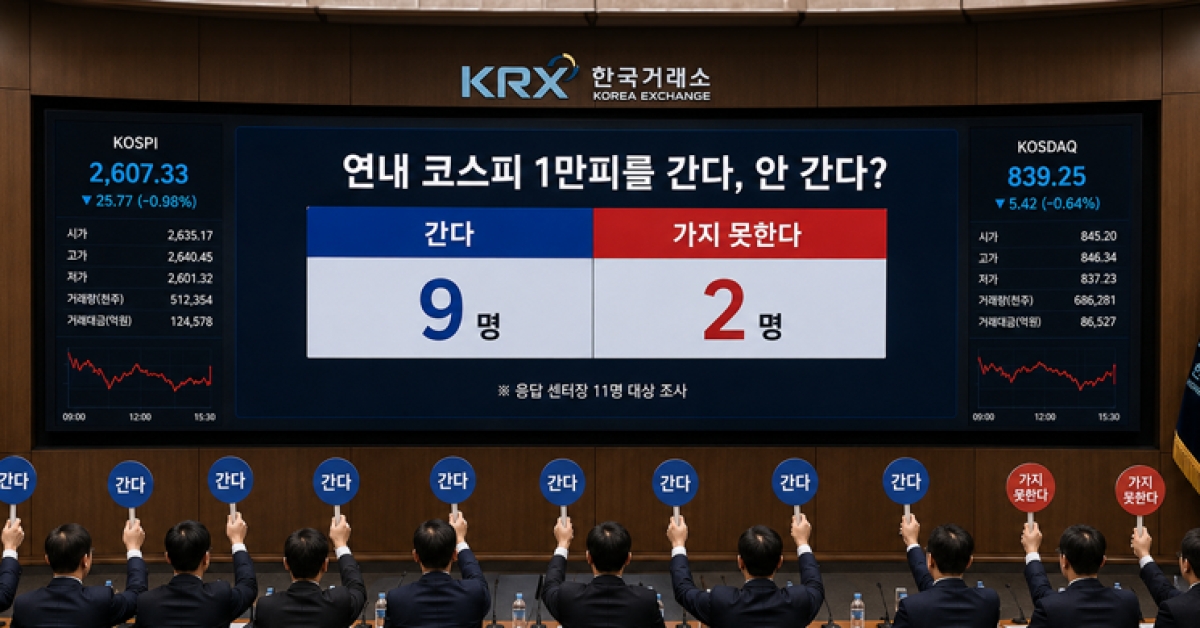 11名韩国券商研究中心负责人中9人称“年内冲上1万点”