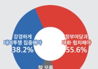 [[폴폴뉴스]"민주당, 정부·여당과 협치해야 55.6% vs 강경 투쟁 38.2%"]