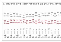 [尹대통령 지지율 취임후 최저로 급락…"NBS, 11p%내려 27%"[폴폴뉴스]]