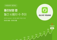 "올영·다이소 앱에서 사자"…3월 앱 사용자 수 역대 최대