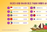 "빵도 맛있고, 숙소도 싸고, 최고"…세계 '가성비' 여행자 입맛 딱 맞춘 대전