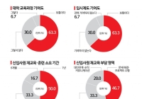 [대학 대전환]⑥기업 "이론보다 실무…맞춤형 교과과정·장기 현장실습 원한다"