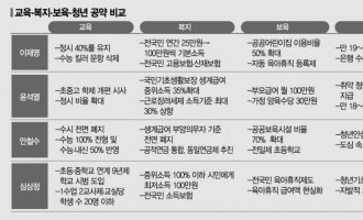 [대선 D-한달 공약분석④-복지·교육·청년]李 보편이든 尹선별이든 결국은 '현금 퍼주기 복지'