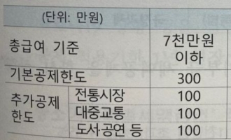 [尹정부 세법]3명 이상 다자녀가구, 승용차 살 때 개소세 면제…300만원 한도