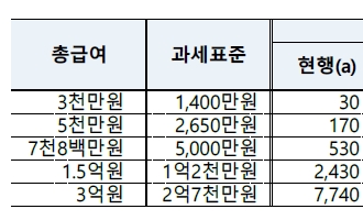 [尹정부 세법]근로자 세금부담 '최대 54만원' 준다…식대 '月20만원' 비과세