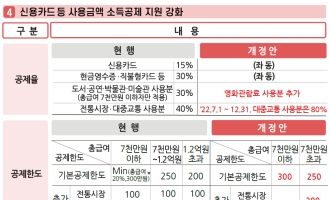 [尹정부 세법]신용카드 공제 3년 더 연장…월세 세액공제율 최대 15%