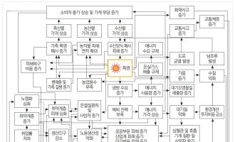 [폭염의 경제학②]달궈지는 한반도…2018년에만 3500억 직접손실·농수축산 피해·물가↑