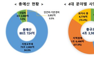 [2023년 예산안] 행안부 80조 편성, 13% 증액…"새 정부 국정과제에 중점투자"