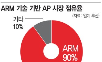 이재용-손정의, ARM 인수 논의 공식화[반도체 M&A]