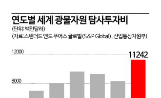 [광물패권시대]공급망 위기에…'자원 확보전' 역행하는 韓