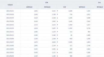 韓 채권형펀드 2거래일간 2950억원 순유출