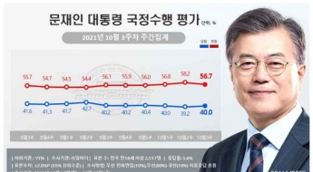 文 대통령 지지도, 한 주 만에 40%대 회복…부정평가 56.7%
