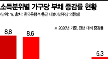 대출 증가, 취약계층서 더 가팔랐다…생계형 많아 금리 인상 땐 ...