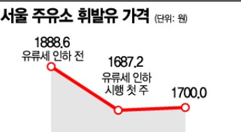 서울 휘발유 가격 다시 1700원…국제유가, 새해 첫 날 이후 7달러 ↑