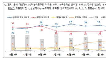 NBS \"尹, 한 주 사이 지지율 5%p 올라 李 추격…李 34%­·尹 33%·安 12%\"