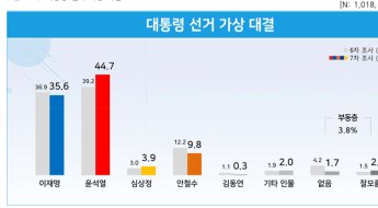 尹 지지율 '파죽지세'…리얼미터 \"尹 44.7% 李 35.6%, 安 9.8%\"