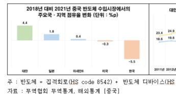 韓 반도체 중국 내 위상 추락…미국의 中 규제 직격탄
