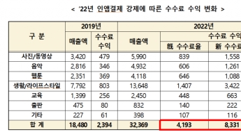 구글, 인앱결제 강제화하면 4100억 더 번다
