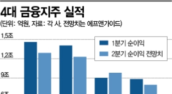 살아나는 가계대출…은행 2분기도 순항