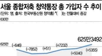 서울 청약통장 가입 넉달째 상승곡선