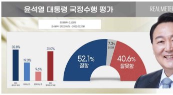 尹, 취임 후 첫 국정수행 평가…긍정 52.1% vs 부정 40.6%
