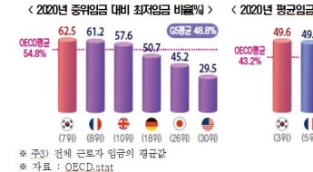\"韓 최저임금 및 인상 속도 OECD 국가 중 최상위\"…G5 평균 4배