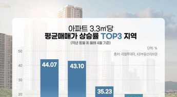  1년간 아파트값 상승 톱3… 인천, 충북, 강원 순 