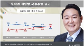 尹, 취임 후 처음으로 '부정 평가'가 앞서…긍정 46.6% vs 부정 47.7%[리얼미터]