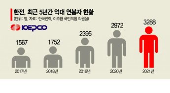[단독]한전, 작년 억대 연봉자 3200명 사상최다