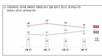 NBS \"尹대통령 지지율 4%↓p 떨어져 45%…이달 들어 연속 하락세\"