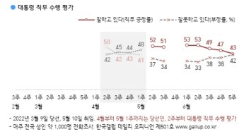 갤럽 "尹대통령 지지율 43%…한달 사이에 10%p 하락"