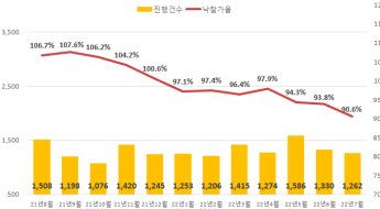 서울 아파트 낙찰률 13년 만에 최저…얼어붙은 경매 시장