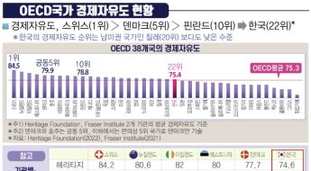 경제 자유도 높아야 성장률·삶의질 챙긴다는데…韓은 OECD '중하위'