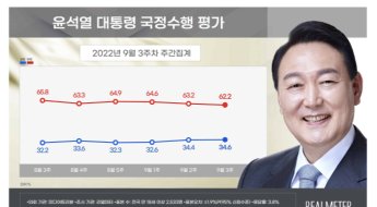 리얼미터 \"尹, 3주 연속 지지율 회복\"…비속어 논란 뒤 조사는 '하락세'